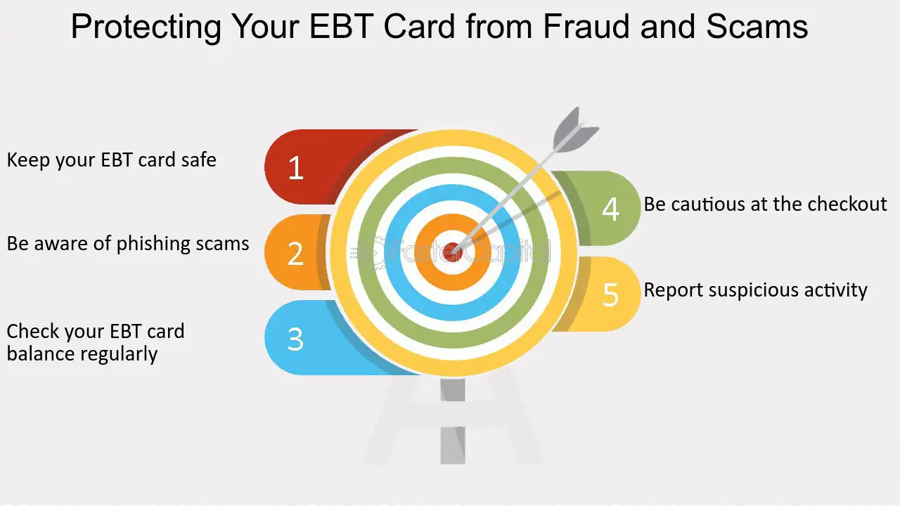 Protect Your EBT Card from Scammers: Tips to Prevent Theft and Ensure Your Benefits